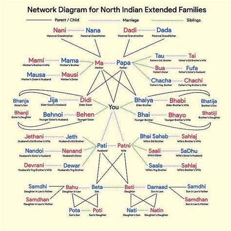 hindustani bhabhi|Hindustani kinship terms .